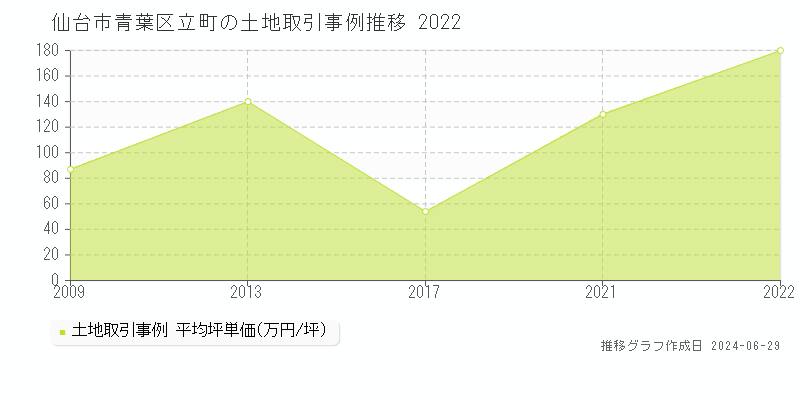 仙台市青葉区立町の土地取引事例推移グラフ 