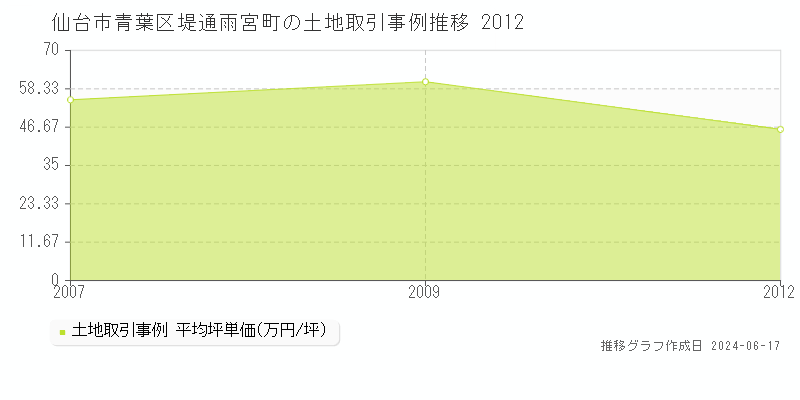 仙台市青葉区堤通雨宮町の土地取引事例推移グラフ 