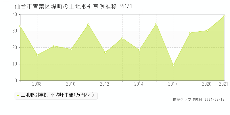 仙台市青葉区堤町の土地取引価格推移グラフ 