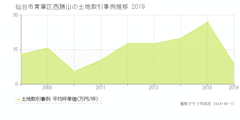 仙台市青葉区西勝山の土地取引価格推移グラフ 