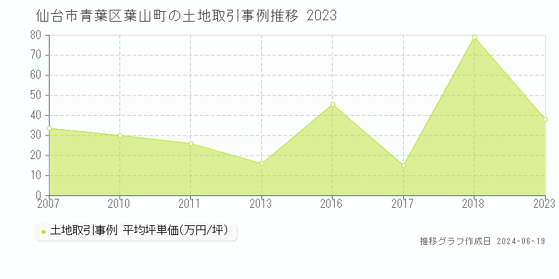 仙台市青葉区葉山町の土地取引価格推移グラフ 