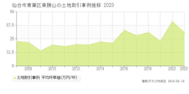 仙台市青葉区東勝山の土地取引価格推移グラフ 