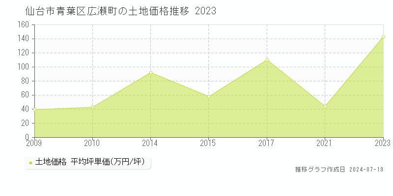 仙台市青葉区広瀬町の土地取引価格推移グラフ 