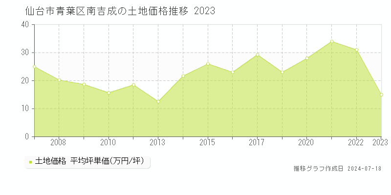 仙台市青葉区南吉成の土地取引価格推移グラフ 