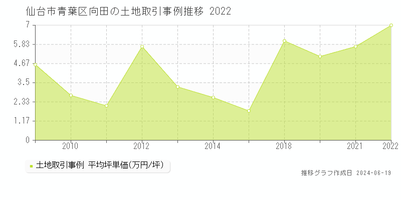 仙台市青葉区向田の土地取引価格推移グラフ 