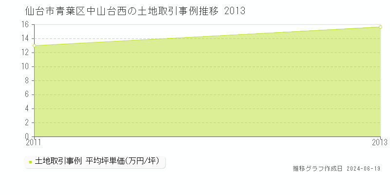 仙台市青葉区中山台西の土地取引価格推移グラフ 