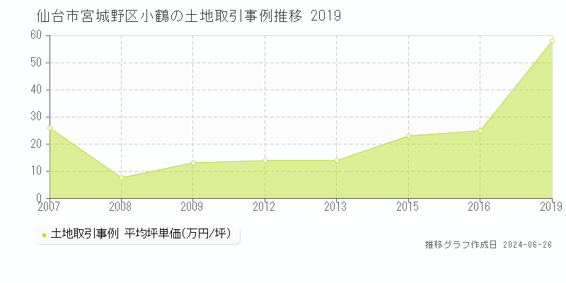仙台市宮城野区小鶴の土地取引事例推移グラフ 
