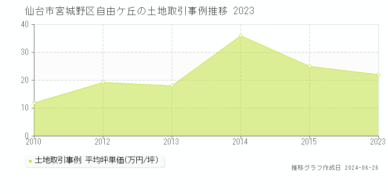 仙台市宮城野区自由ケ丘の土地取引事例推移グラフ 