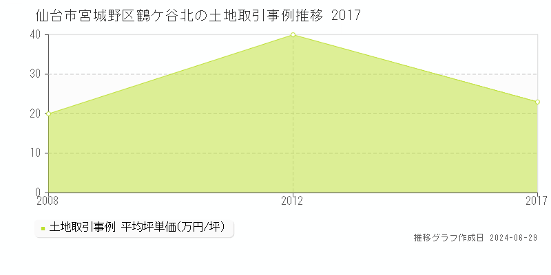 仙台市宮城野区鶴ケ谷北の土地取引事例推移グラフ 