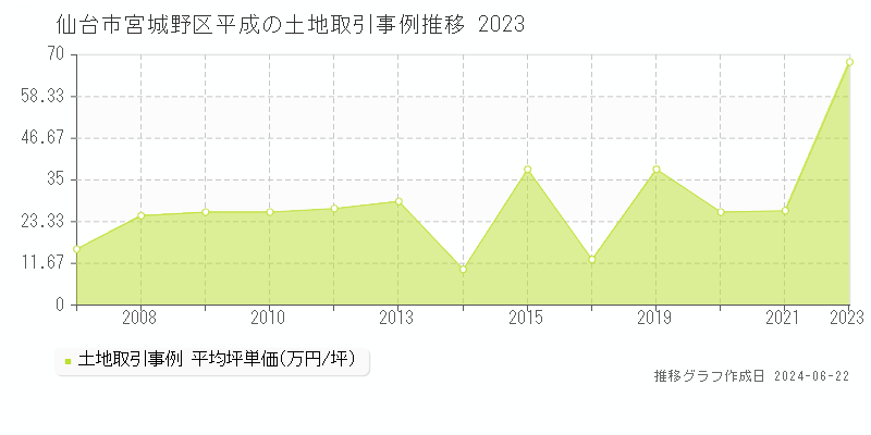 仙台市宮城野区平成の土地取引価格推移グラフ 