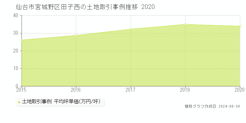 仙台市宮城野区田子西の土地取引事例推移グラフ 