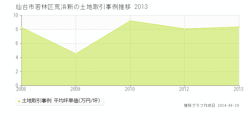 仙台市若林区荒浜新の土地取引事例推移グラフ 
