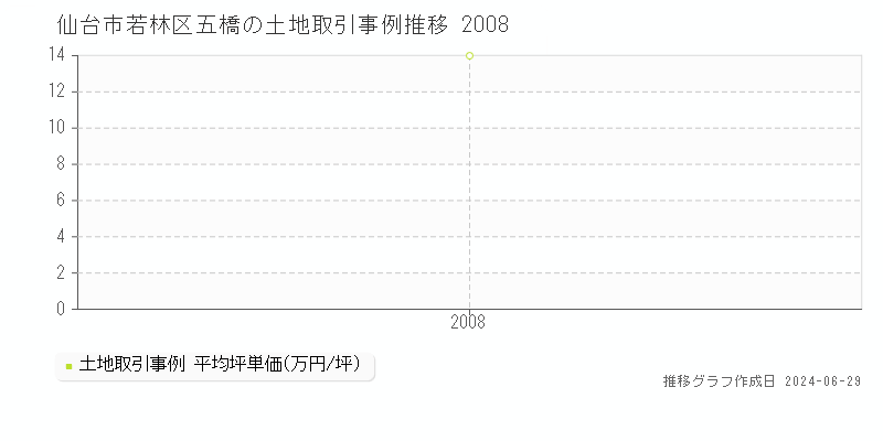 仙台市若林区五橋の土地取引事例推移グラフ 