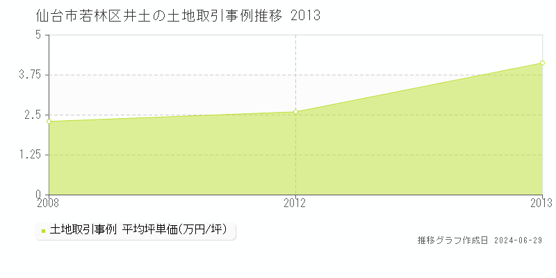 仙台市若林区井土の土地取引事例推移グラフ 