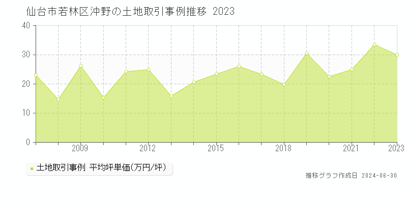 仙台市若林区沖野の土地取引事例推移グラフ 