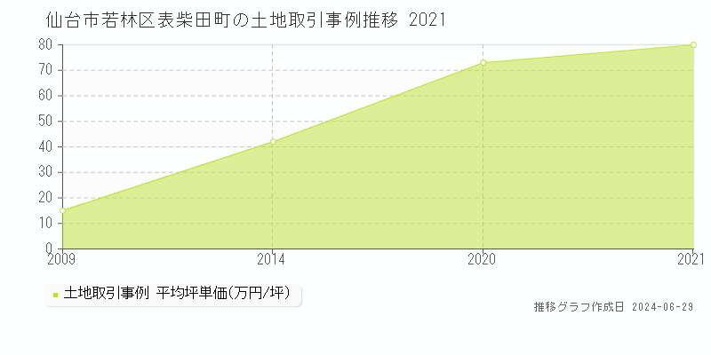 仙台市若林区表柴田町の土地取引事例推移グラフ 