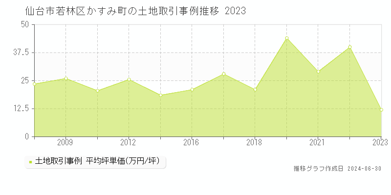 仙台市若林区かすみ町の土地取引事例推移グラフ 