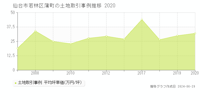 仙台市若林区蒲町の土地取引事例推移グラフ 