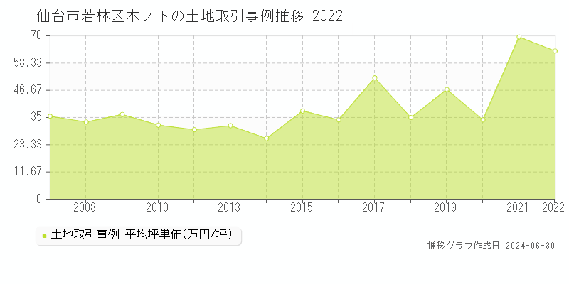 仙台市若林区木ノ下の土地取引事例推移グラフ 