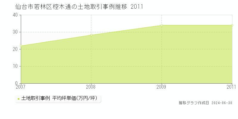 仙台市若林区椌木通の土地取引事例推移グラフ 
