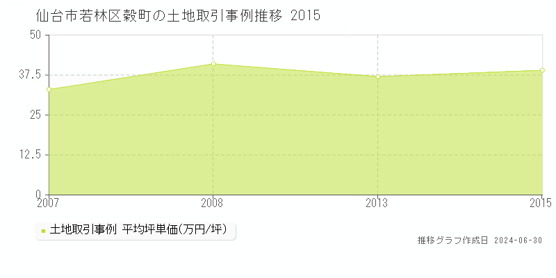 仙台市若林区穀町の土地取引事例推移グラフ 