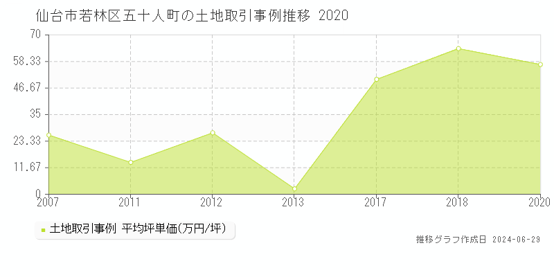 仙台市若林区五十人町の土地取引事例推移グラフ 