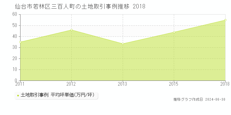 仙台市若林区三百人町の土地取引事例推移グラフ 