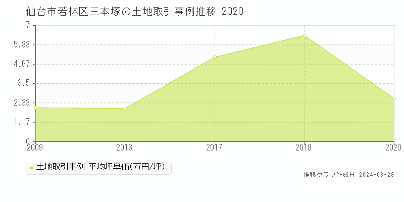 仙台市若林区三本塚の土地取引事例推移グラフ 