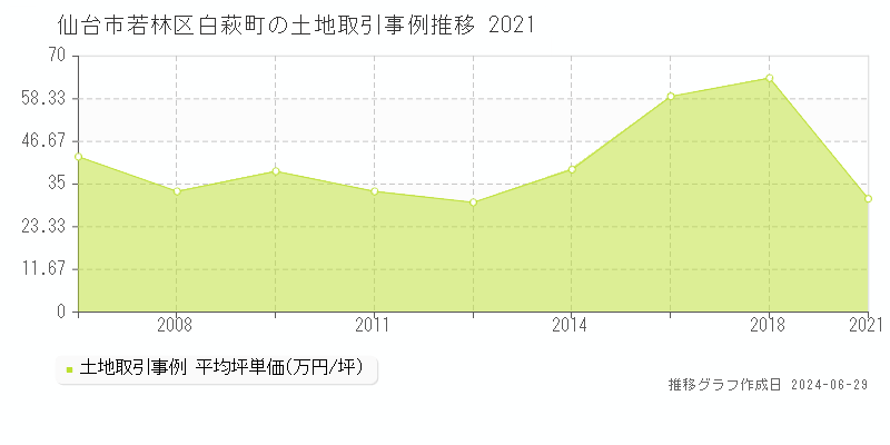 仙台市若林区白萩町の土地取引事例推移グラフ 