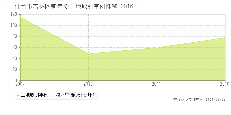 仙台市若林区新寺の土地取引事例推移グラフ 