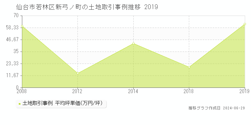 仙台市若林区新弓ノ町の土地取引事例推移グラフ 