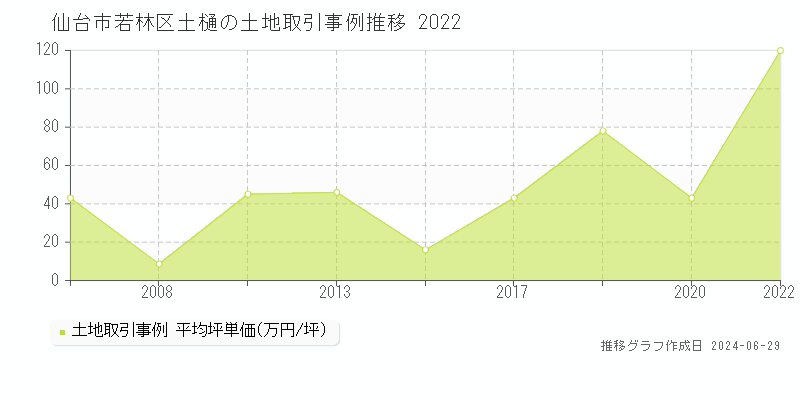 仙台市若林区土樋の土地取引事例推移グラフ 