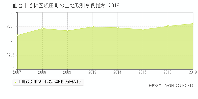 仙台市若林区成田町の土地取引事例推移グラフ 