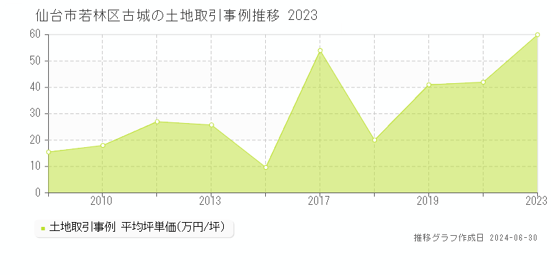 仙台市若林区古城の土地取引事例推移グラフ 