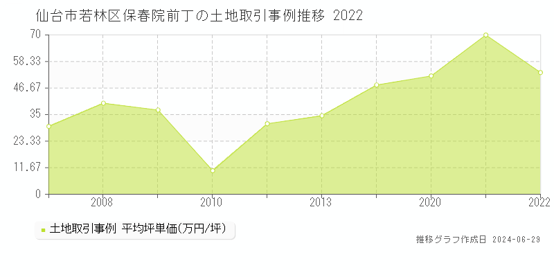 仙台市若林区保春院前丁の土地取引事例推移グラフ 