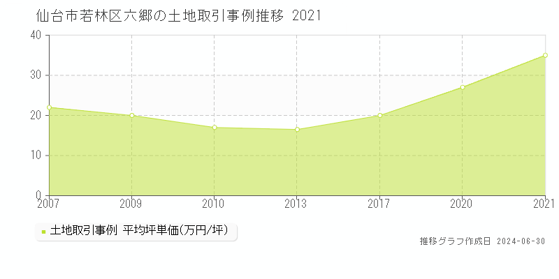 仙台市若林区六郷の土地取引事例推移グラフ 