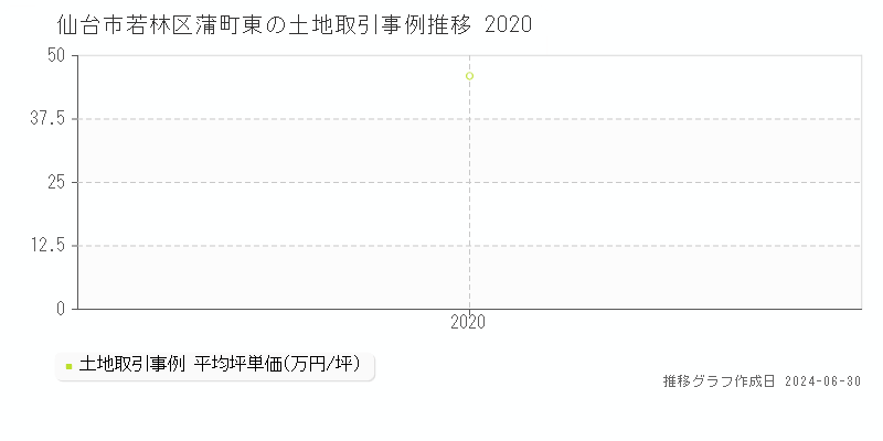 仙台市若林区蒲町東の土地取引事例推移グラフ 