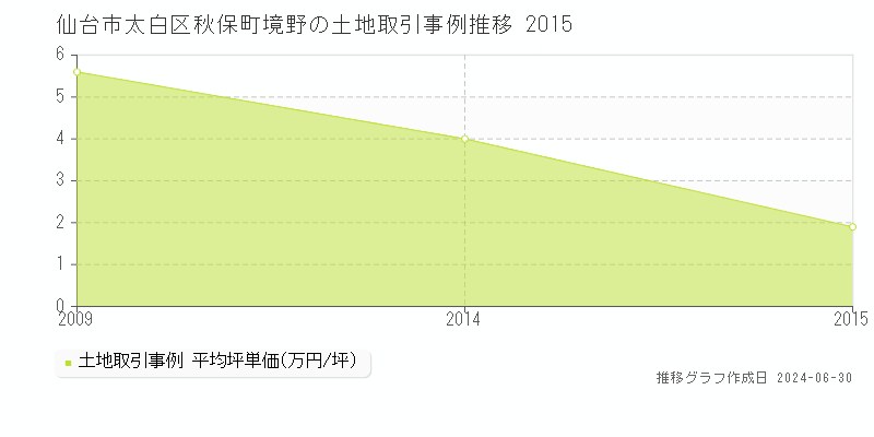 仙台市太白区秋保町境野の土地取引事例推移グラフ 