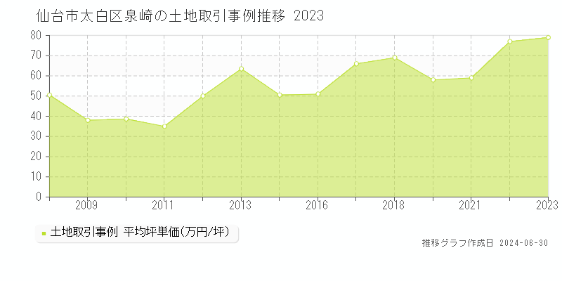 仙台市太白区泉崎の土地取引事例推移グラフ 