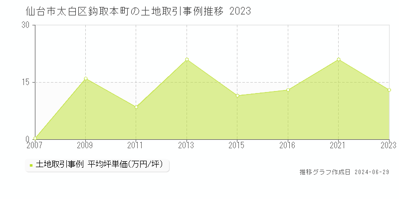 仙台市太白区鈎取本町の土地取引事例推移グラフ 
