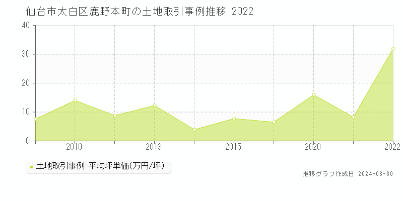 仙台市太白区鹿野本町の土地取引事例推移グラフ 