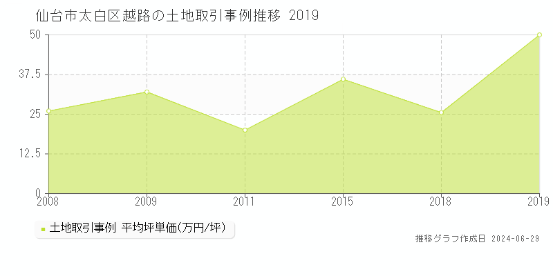 仙台市太白区越路の土地取引事例推移グラフ 