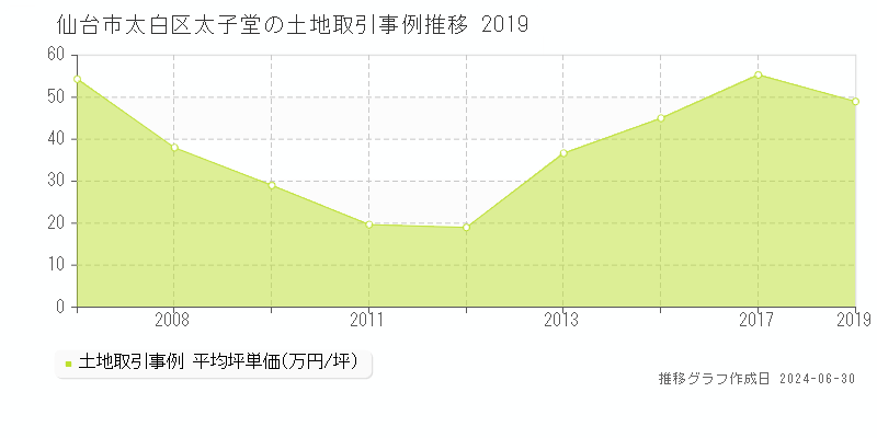 仙台市太白区太子堂の土地取引事例推移グラフ 