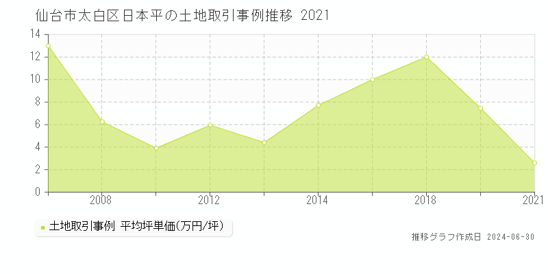 仙台市太白区日本平の土地取引事例推移グラフ 