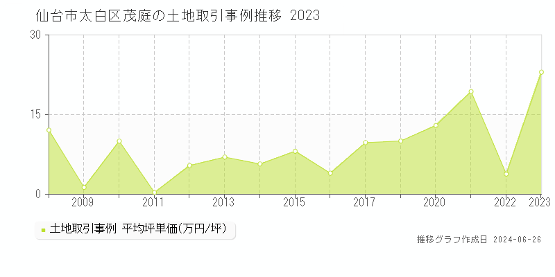 仙台市太白区茂庭の土地取引事例推移グラフ 