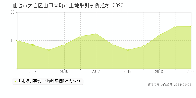 仙台市太白区山田本町の土地取引価格推移グラフ 