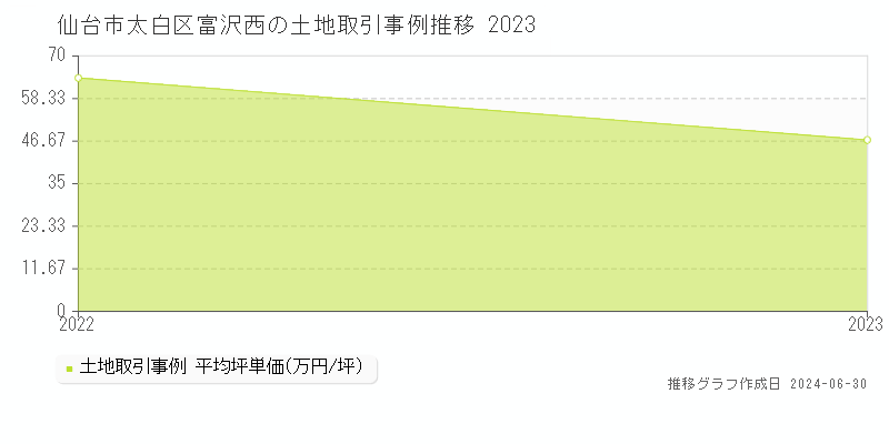 仙台市太白区富沢西の土地取引事例推移グラフ 