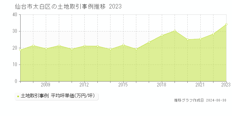 仙台市太白区全域の土地取引事例推移グラフ 