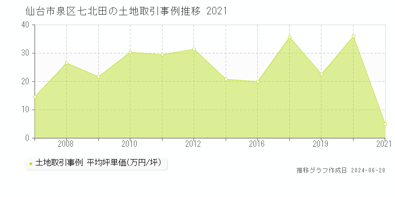 仙台市泉区七北田の土地取引事例推移グラフ 