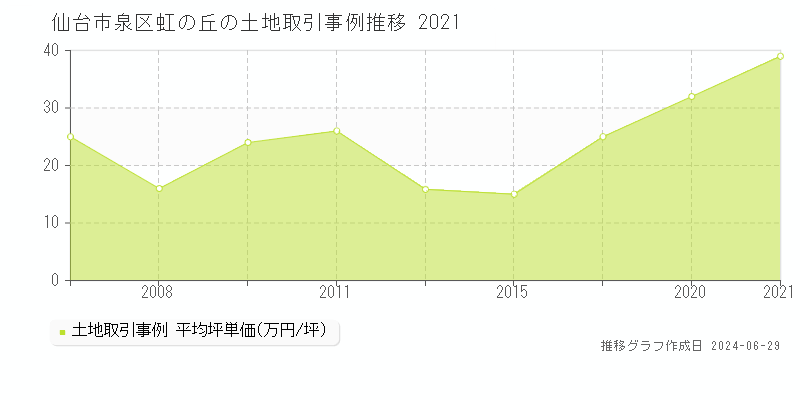 仙台市泉区虹の丘の土地取引価格推移グラフ 